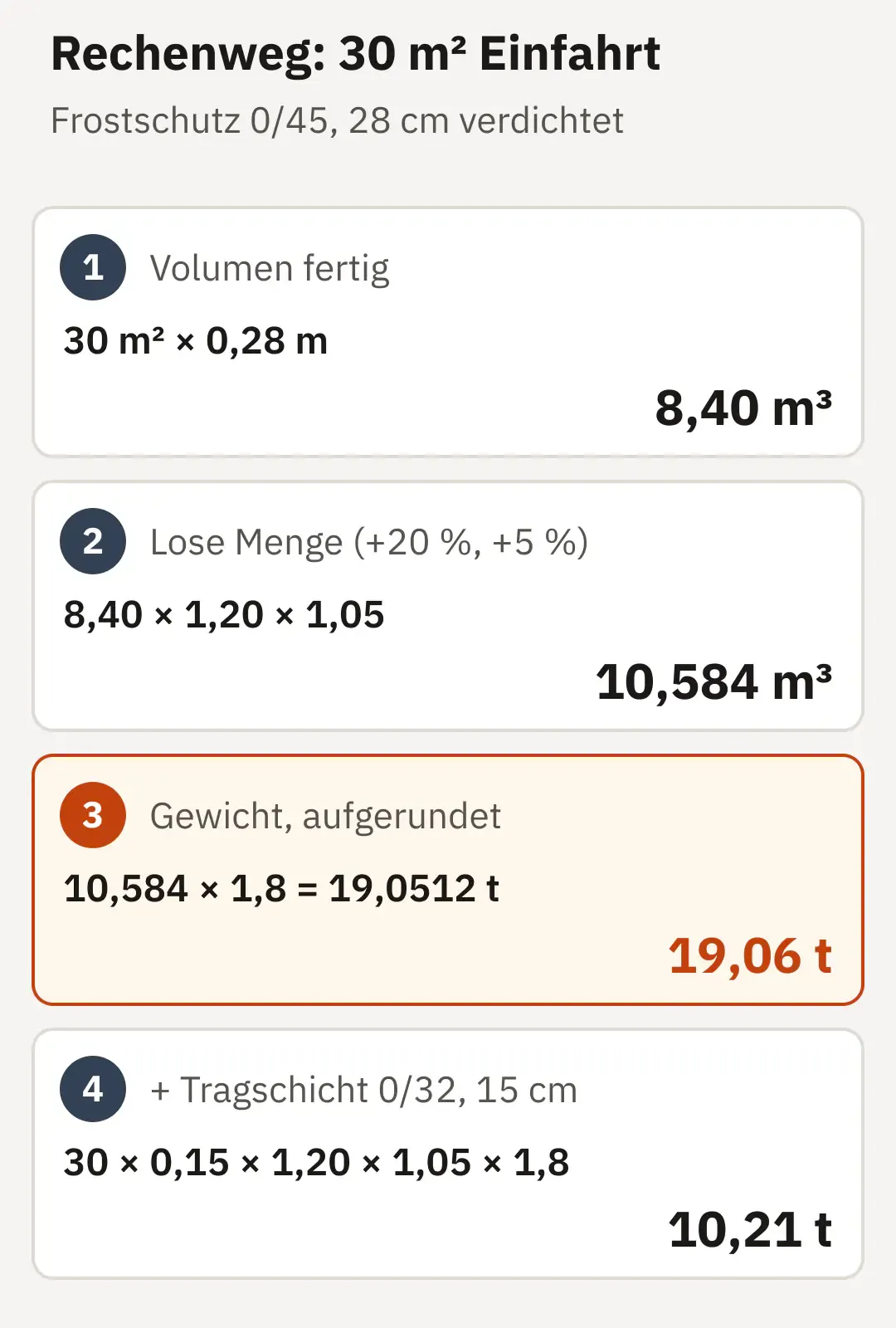 Rechenweg in vier Kästen untereinander: 8,40 m³ fertig, 10,584 m³ lose, 19,06 t Frostschutz 0/45, dazu 10,21 t Schottertragschicht 0/32