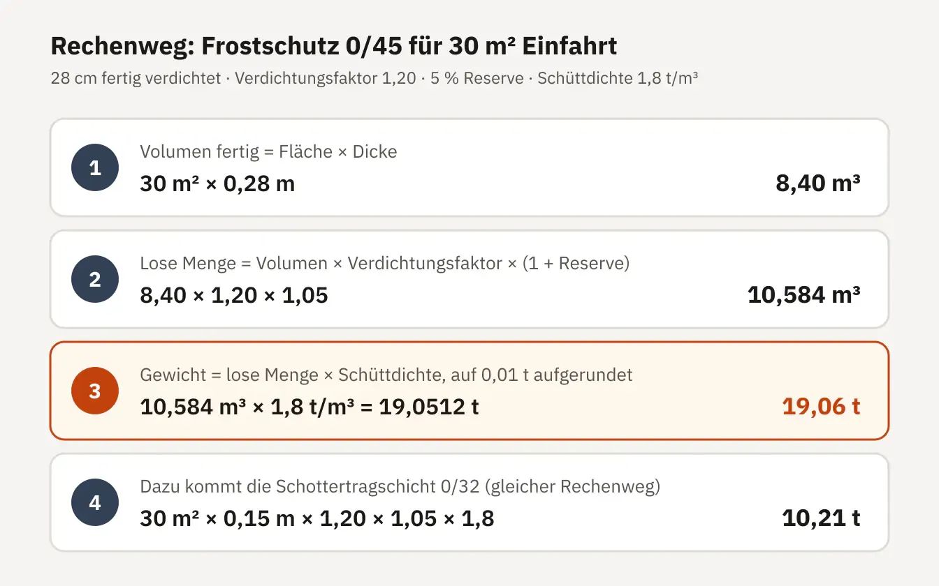 Rechenweg in vier Schritten: 30 m² × 0,28 m = 8,40 m³; × 1,20 × 1,05 = 10,584 m³ lose; × 1,8 t/m³ = 19,0512 t, aufgerundet 19,06 t Frostschutz 0/45; Schottertragschicht 0/32 zusätzlich 10,21 t
