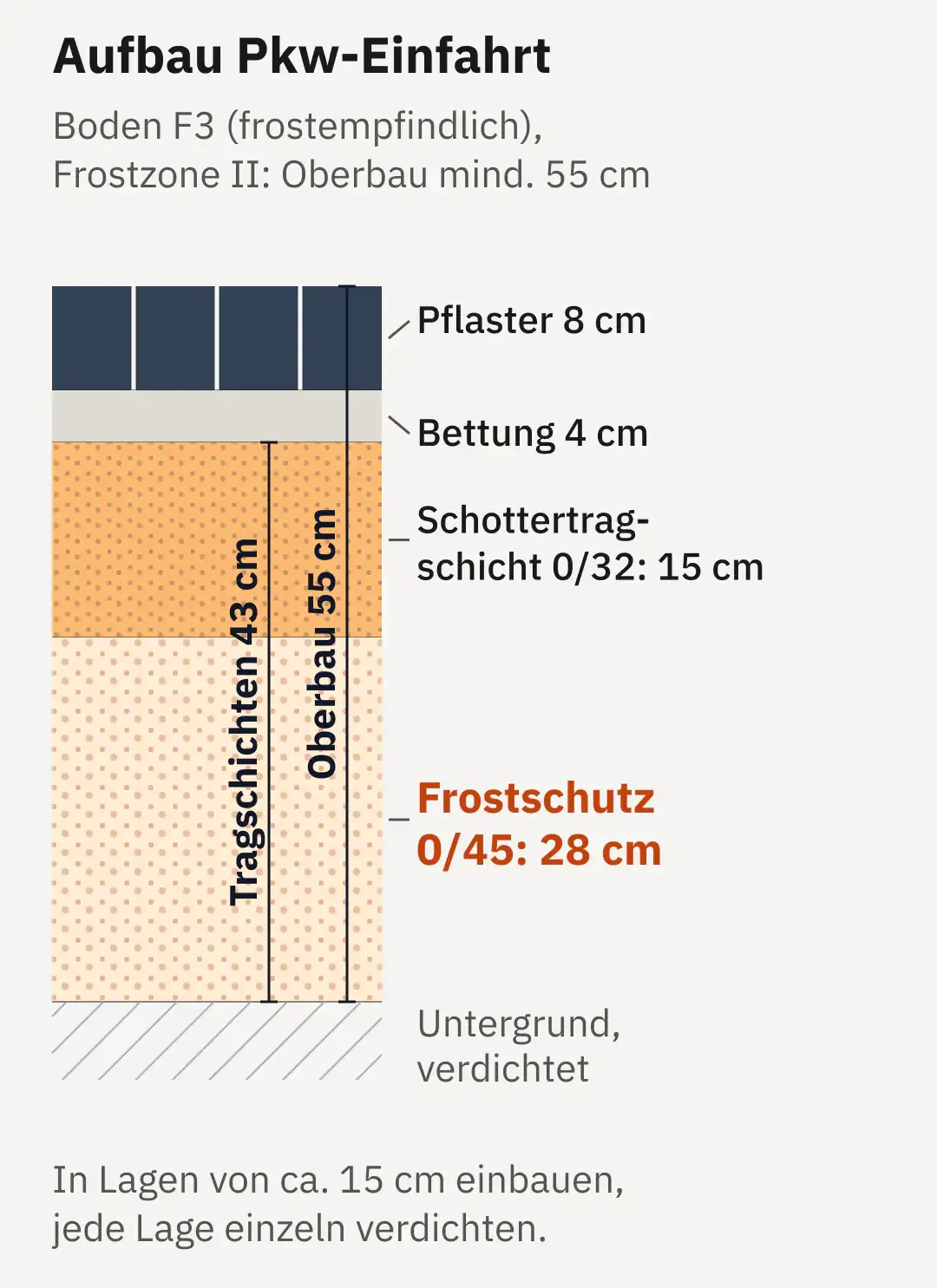 Schnitt durch eine Pkw-Einfahrt im Hochformat: Pflaster 8 cm, Bettung 4 cm, Schottertragschicht 0/32 15 cm, Frostschutz 0/45 28 cm, zusammen 55 cm Oberbau