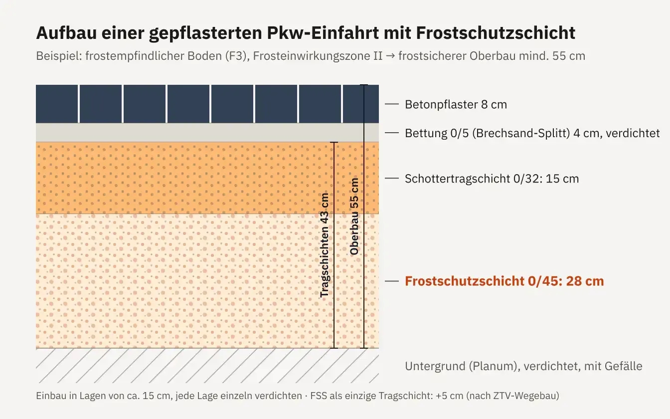 Schnitt durch eine gepflasterte Pkw-Einfahrt: 8 cm Betonpflaster, 4 cm Bettung, 15 cm Schottertragschicht 0/32 und 28 cm Frostschutzschicht 0/45 auf verdichtetem Untergrund, zusammen 55 cm frostsicherer Oberbau